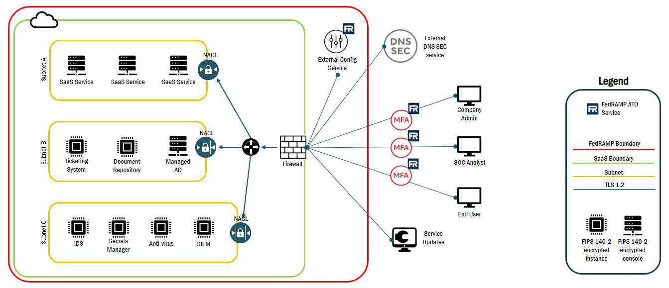 What information is specified in a logical network diagram